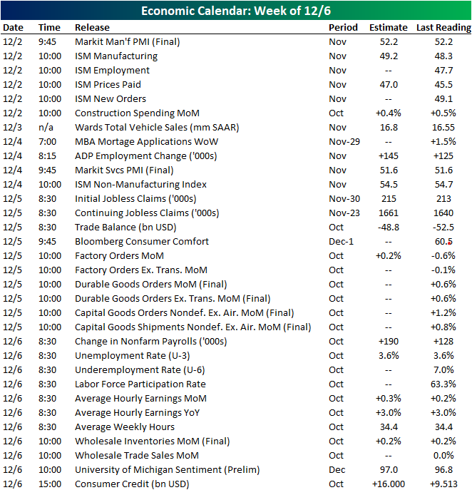Next Week’s Economic Indicators 11/29/19 Bespoke Investment Group