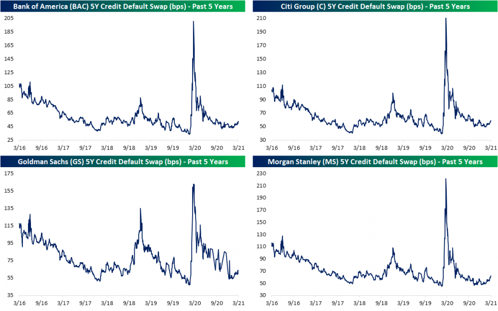 Bank And Broker CDS After Archegos Bespoke Investment Group