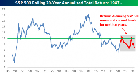 S&P 500 Returns Relative to History | Bespoke Investment Group