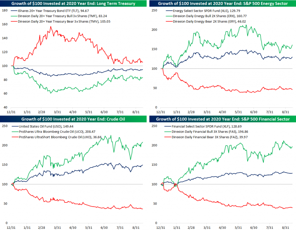 Leveraged ETFs in 2021 Bespoke Investment Group