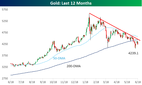 Gold Drawdowns