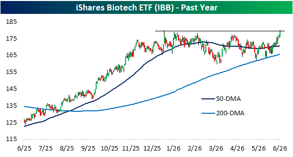 Biotech (IBB) Breakout
