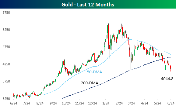 More Tarnish for Gold and Silver
