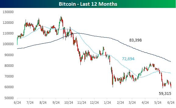 Bitcoin Gets a 50% Buzz Cut