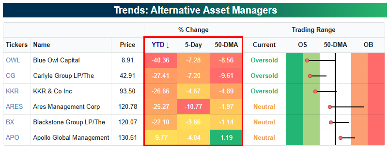Alts Continue to Struggle