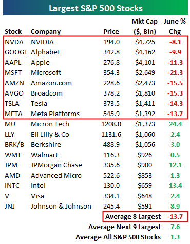 Mega-Caps Fall, Russell Rebalance
