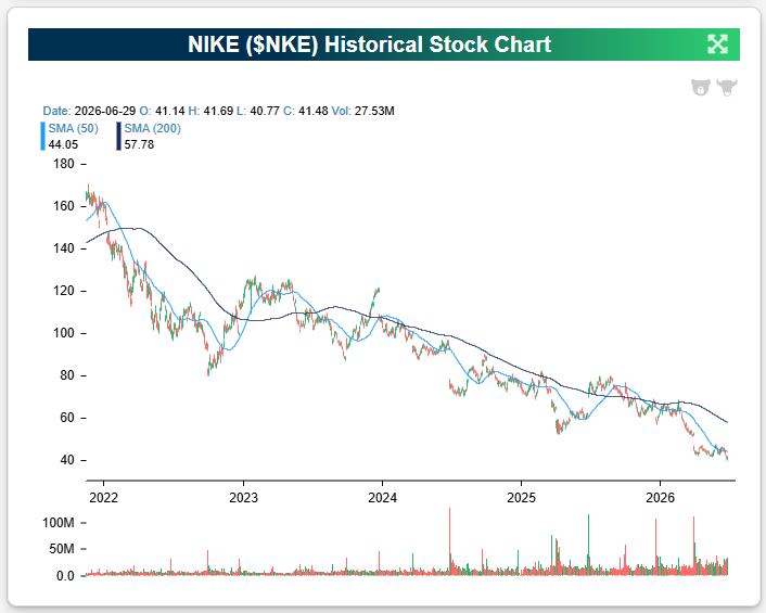 Nike (NKE) – Can the Swoosh Recover?