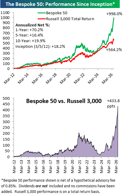 The Bespoke 50 Growth Stocks – 6/25/26