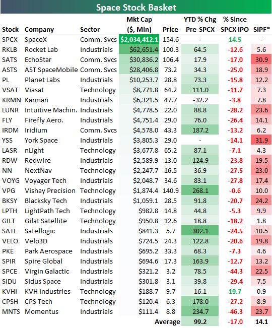 Space Stocks Back Down to Earth