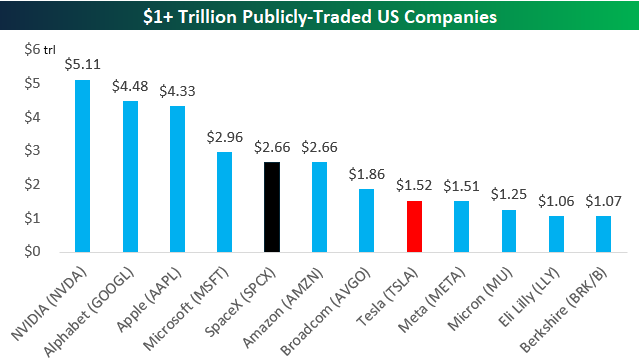 SpaceX (SPCX) As Big As Amazon (AMZN)?