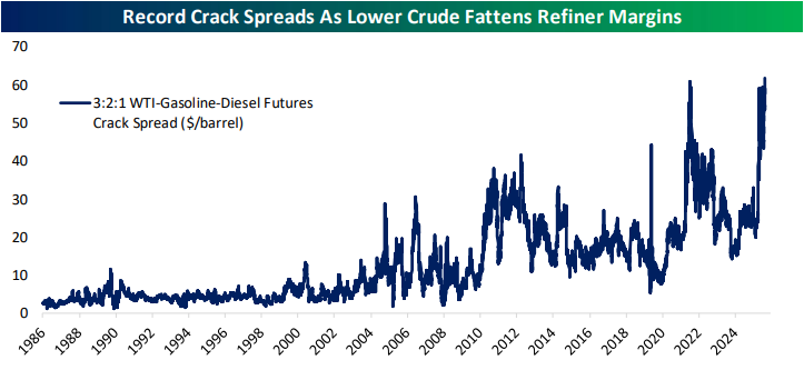 The Closer – Record Crack Spread, Sentiment Surge, Housing – 7/6/26