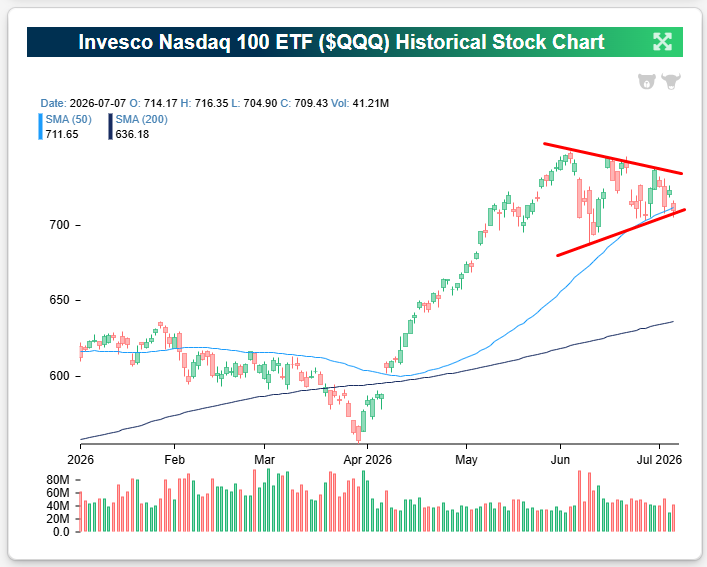 Early Q3 Trend Reversal